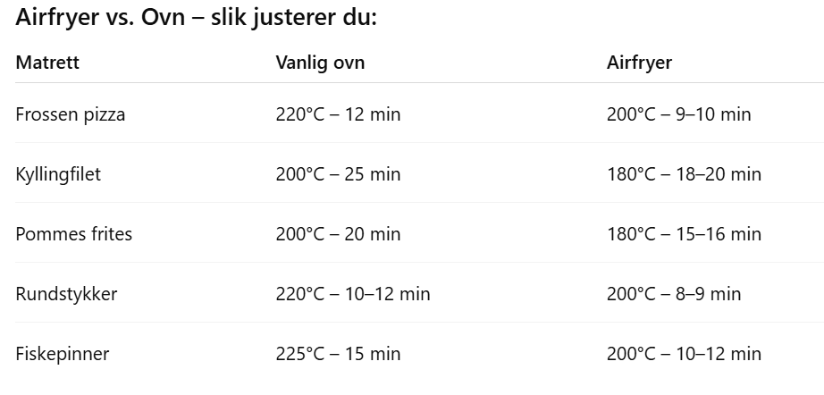 Airfryer tabell