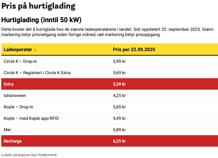 Elbil ladepriser Norge høsten 2025