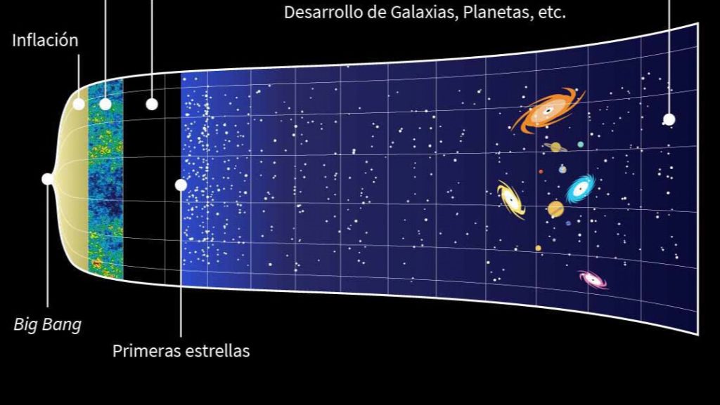 Expanding Universe investigation assets