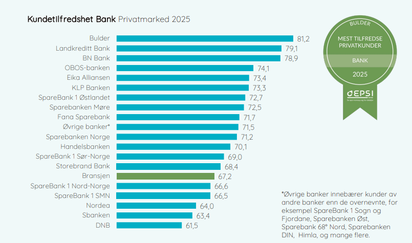 EPSI Bankundersøkelse Norge 2025, Privatkunder