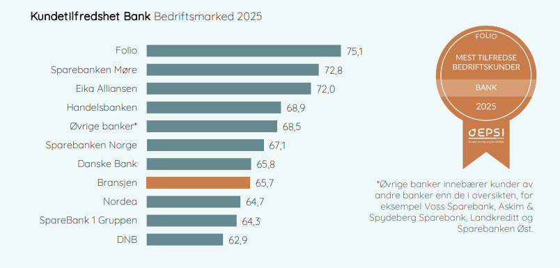 EPSI Bankundersøkelse Norge 2025, Bedriftskunder