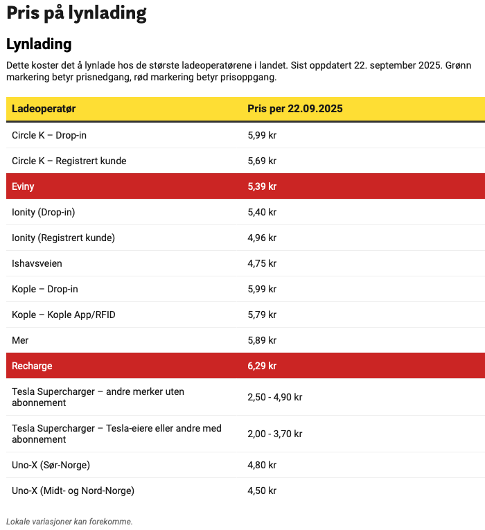 Elbil ladepriser Norge høsten 2025