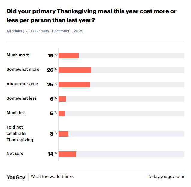 Thanksgiving, cost, poll, 2025