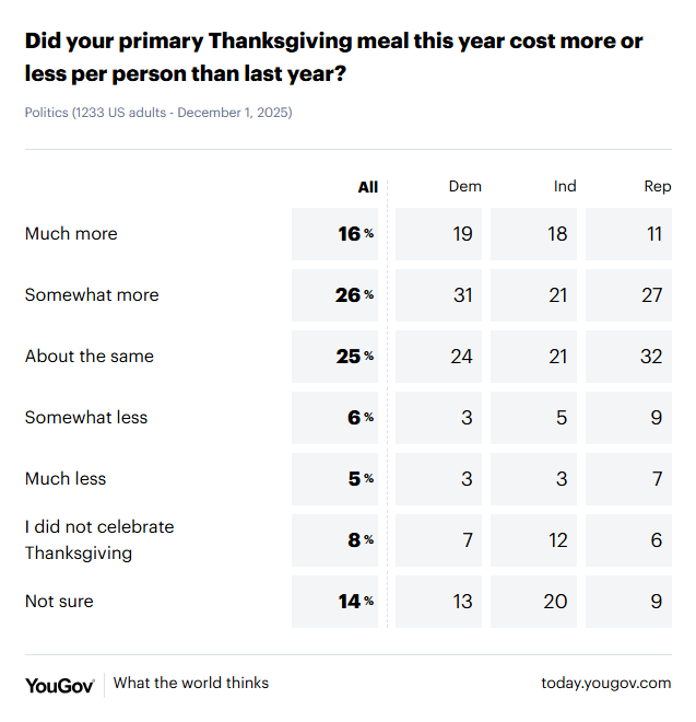 Thanksgiving, cost, poll, 2025