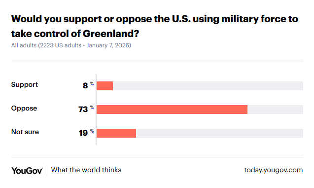 YouGov survey, January 7 2026
