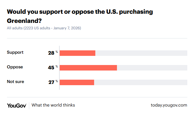 YouGov survey, January 7 2026