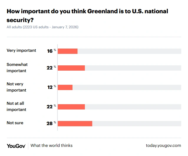 YouGov survey, January 7 2026