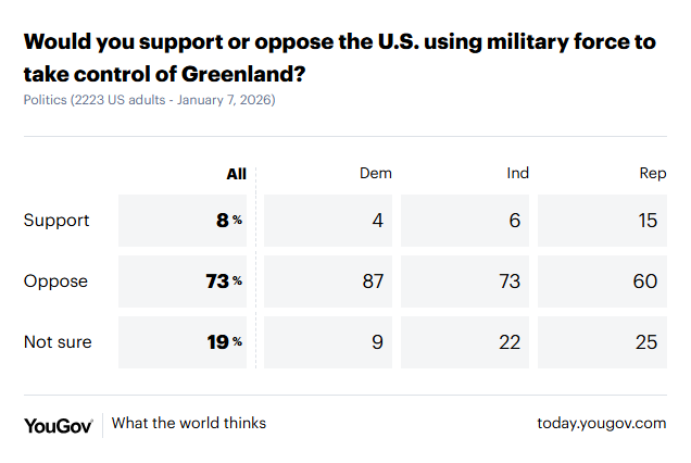 YouGov survey, January 7 2026