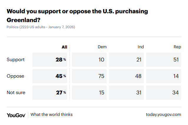 YouGov survey, January 7 2026
