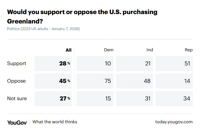 YouGov survey, January 7 2026