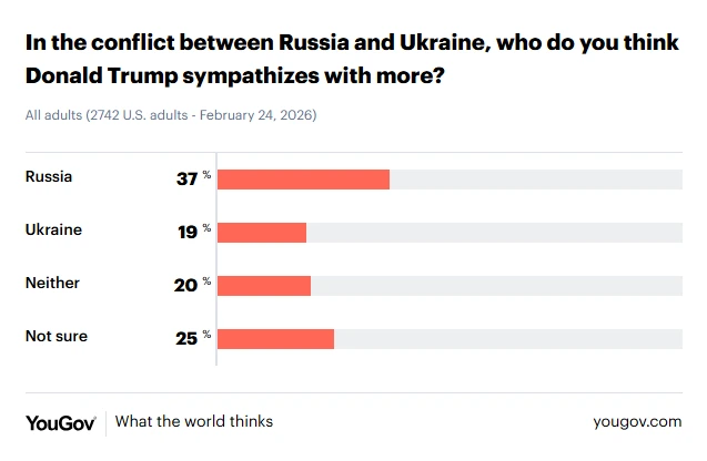 YouGov survey, February 24 2026
