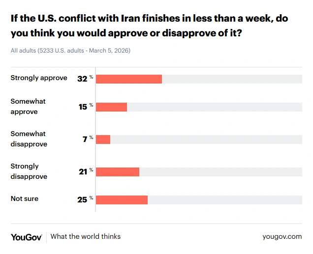 YouGov Poll, march 5 2026